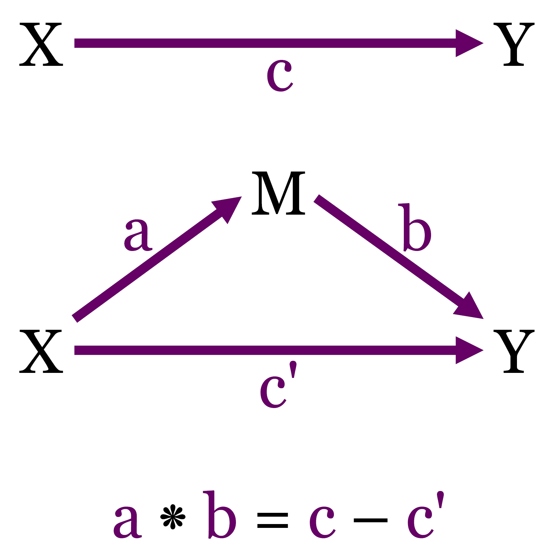Example mediation diagram with three parts. The top part shows an arrow from X to Y, labeled c. The middle part is a triangle of arrows: from X to M (labeled a), from X to Y (labeled c'), and from M to Y (labeled b). The bottom part is an equation: a * b = c - c'.