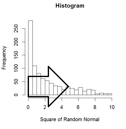 Square of a normally distributed random variable, with an arrow pointing to the right